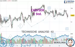 CAD/SEK - 1H