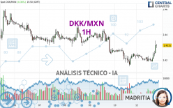 DKK/MXN - 1 Std.