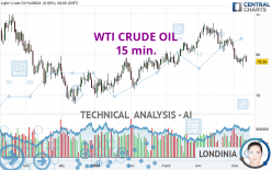 WTI CRUDE OIL - 15 min.