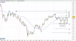 EUR/JPY - Settimanale