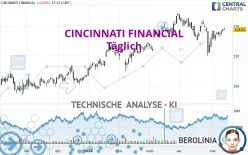 CINCINNATI FINANCIAL - Täglich