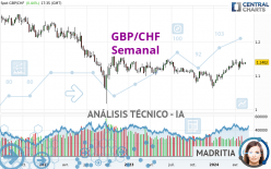 GBP/CHF - Semanal