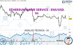 ETHEREUM NAME SERVICE - ENS/USD - 1H