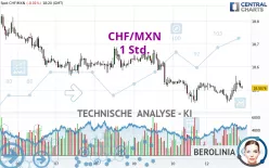 CHF/MXN - 1 Std.