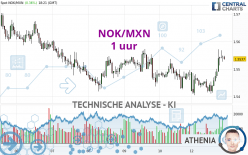 NOK/MXN - 1H