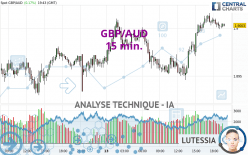 GBP/AUD - 15 min.