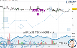 USD/TRY - 1H