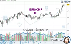 EUR/CHF - 1H