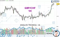 GBP/CHF - 1H