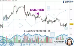 USD/HKD - 1H