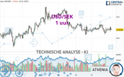 USD/SEK - 1 uur