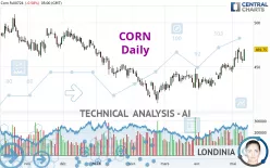 CORN - Daily