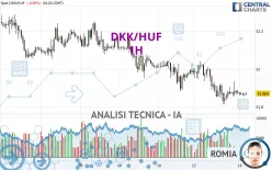 DKK/HUF - 1H