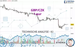 GBP/CZK - 1 uur