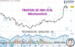 TRATON SE INH O.N. - Wöchentlich