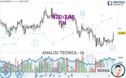 NZD/ZAR - 1H