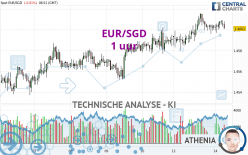 EUR/SGD - 1 uur