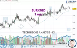 EUR/SGD - 1H