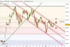 BITCOIN - BTC/USD - 8 Std.