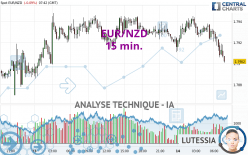 EUR/NZD - 15 min.