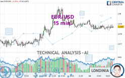 EUR/USD - 15 min.