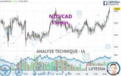 NZD/CAD - 15 min.