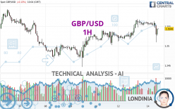 GBP/USD - 1H