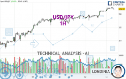 USD/JPY - 1H