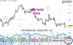 USD/NOK - 1H