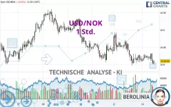 USD/NOK - 1 uur