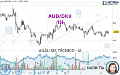 AUD/DKK - 1H