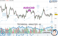 AUD/CAD - 1 uur