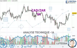 CAD/ZAR - 1H