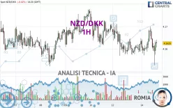 NZD/DKK - 1H