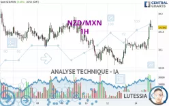 NZD/MXN - 1H