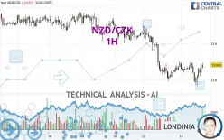 NZD/CZK - 1H