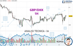 GBP/DKK - 1H