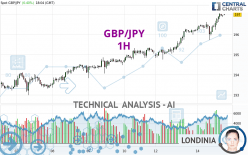 GBP/JPY - 1H