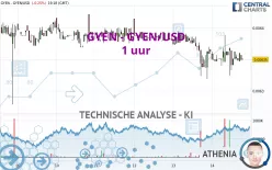 GYEN - GYEN/USD - 1H