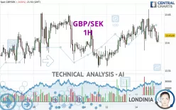 GBP/SEK - 1H