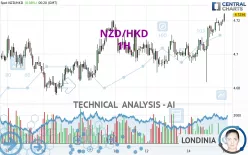 NZD/HKD - 1H