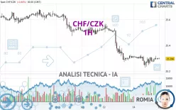 CHF/CZK - 1H