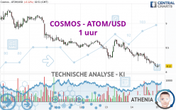 COSMOS - ATOM/USD - 1 uur