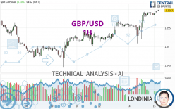 GBP/USD - 1H