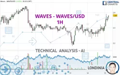 WAVES - WAVES/USD - 1H