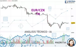 EUR/CZK - 1H