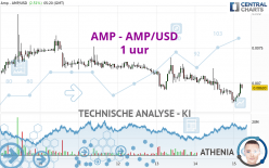 AMP - AMP/USD - 1 uur