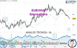 EUR/HUF - Giornaliero