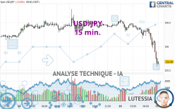 USD/JPY - 15 min.