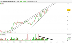 AYA GOLD SILVER INC AYASF - Journalier